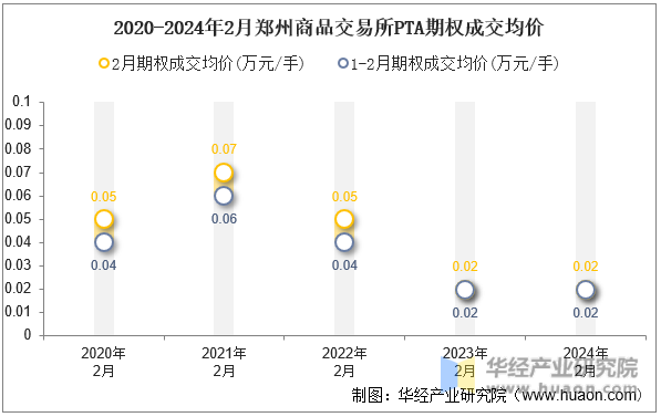 2020-2024年2月郑州商品交易所PTA期权成交均价