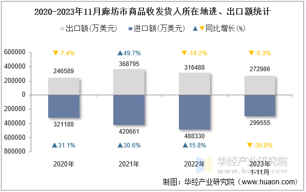2020-2023年11月廊坊市商品收发货人所在地进、出口额统计