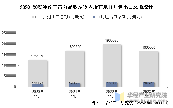 2020-2023年南宁市商品收发货人所在地11月进出口总额统计