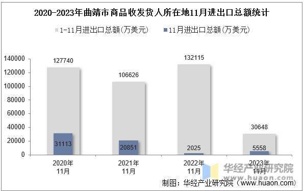2020-2023年曲靖市商品收发货人所在地11月进出口总额统计