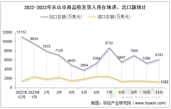 2022-2023年乐山市商品收发货人所在地进、出口额统计