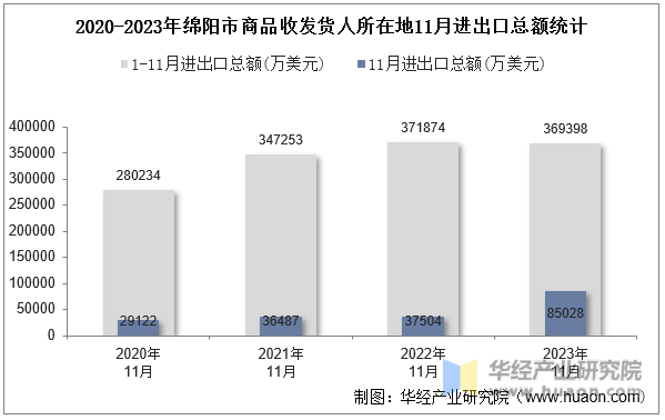 2020-2023年绵阳市商品收发货人所在地11月进出口总额统计