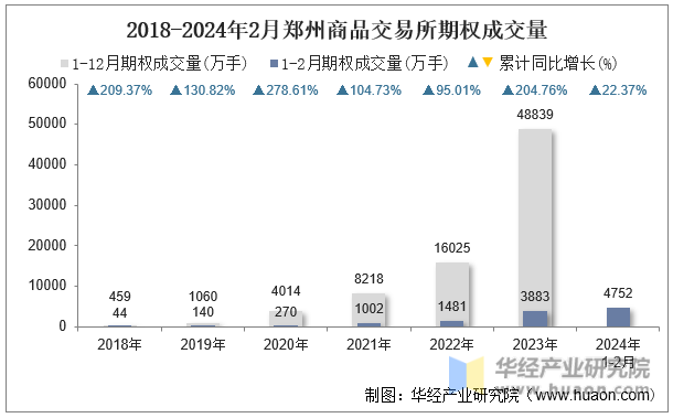 2018-2024年2月郑州商品交易所期权成交量