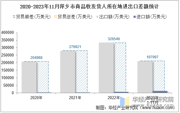2020-2023年11月萍乡市商品收发货人所在地进出口差额统计
