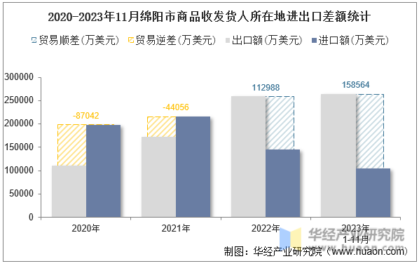 2020-2023年11月绵阳市商品收发货人所在地进出口差额统计