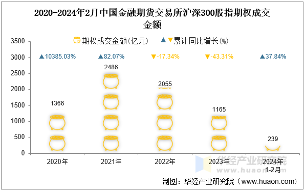 2020-2024年2月中国金融期货交易所沪深300股指期权成交金额