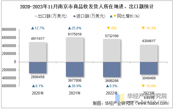 2020-2023年11月南京市商品收发货人所在地进、出口额统计