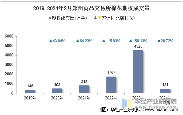 2019-2024年2月郑州商品交易所棉花期权成交量