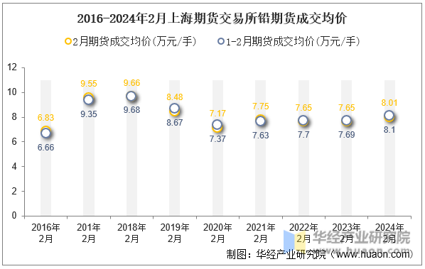 2016-2024年2月上海期货交易所铅期货成交均价