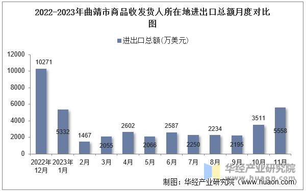 2022-2023年曲靖市商品收发货人所在地进出口总额月度对比图
