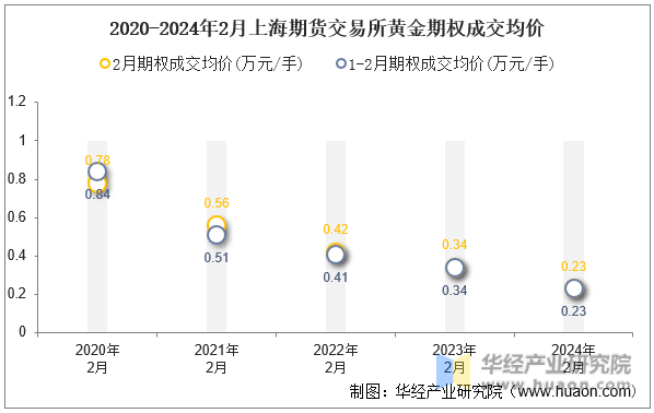 2020-2024年2月上海期货交易所黄金期权成交均价