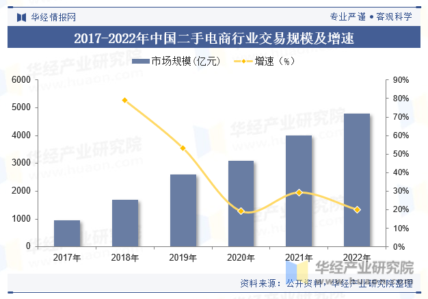 2017-2022年中国二手电商行业交易规模及增速