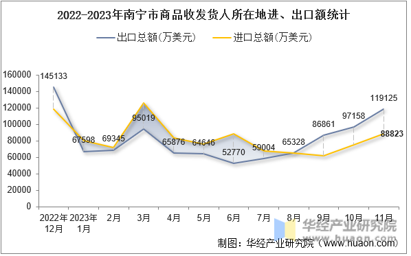 2022-2023年南宁市商品收发货人所在地进、出口额统计