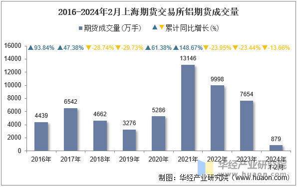 2016-2024年2月上海期货交易所铝期货成交量