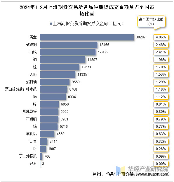 2024年1-2月上海期货交易所各品种期货成交金额及占全国市场比重