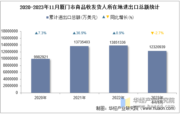 2020-2023年11月厦门市商品收发货人所在地进出口总额统计