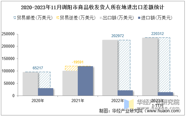 2020-2023年11月浏阳市商品收发货人所在地进出口差额统计