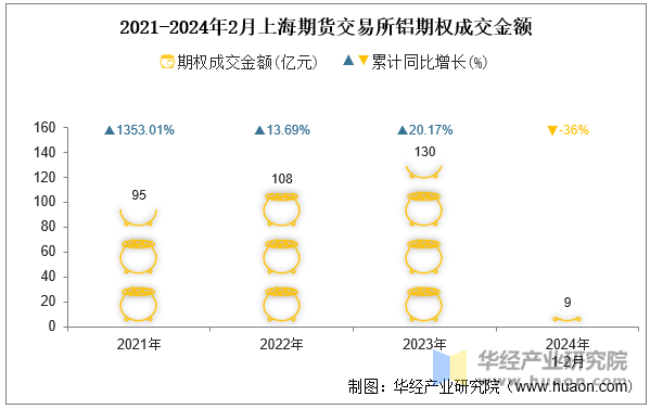 2021-2024年2月上海期货交易所铝期权成交金额