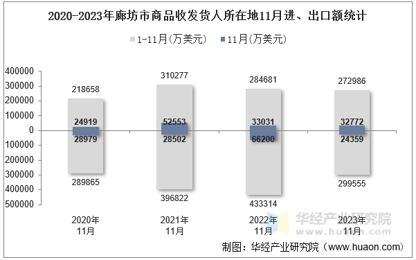 2020-2023年廊坊市商品收发货人所在地11月进、出口额统计