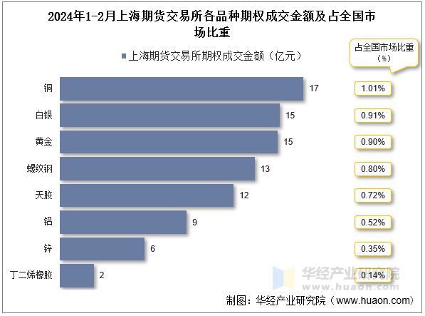 2024年1-2月上海期货交易所各品种期权成交金额及占全国市场比重
