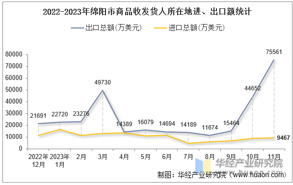 2022-2023年绵阳市商品收发货人所在地进、出口额统计