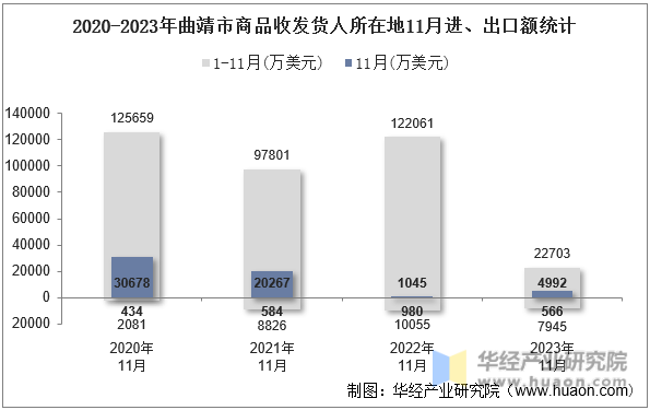 2020-2023年曲靖市商品收发货人所在地11月进、出口额统计