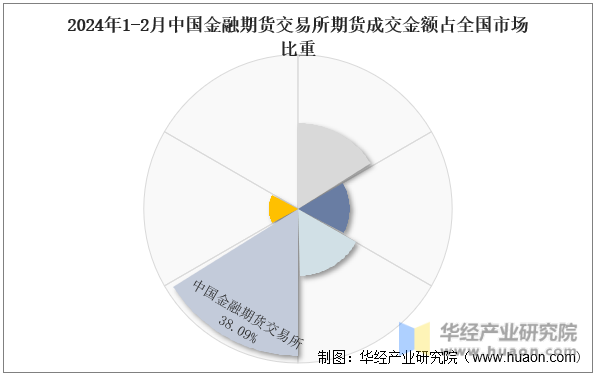 2024年1-2月中国金融期货交易所期货成交金额占全国市场比重