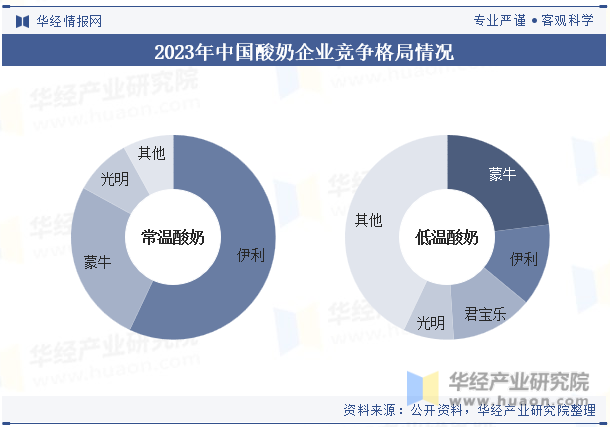 2023年中国酸奶企业竞争格局情况