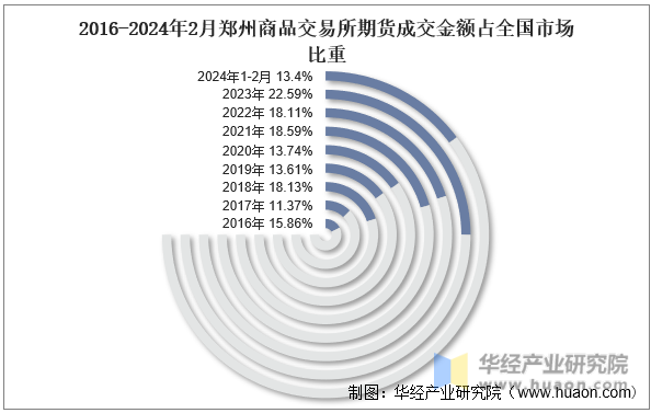 2016-2024年2月郑州商品交易所期货成交金额占全国市场比重