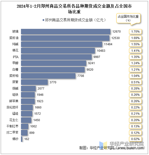 2024年1-2月郑州商品交易所各品种期货成交金额及占全国市场比重