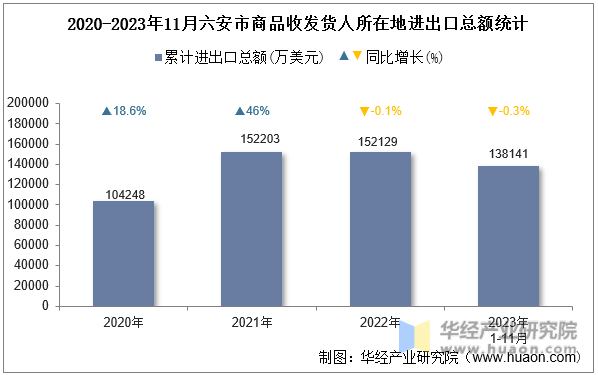 2020-2023年11月六安市商品收发货人所在地进出口总额统计
