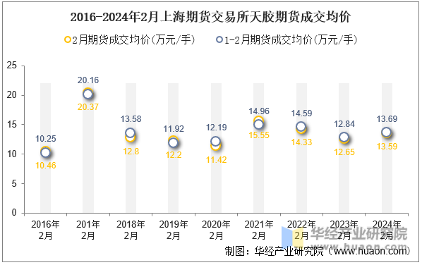2016-2024年2月上海期货交易所天胶期货成交均价