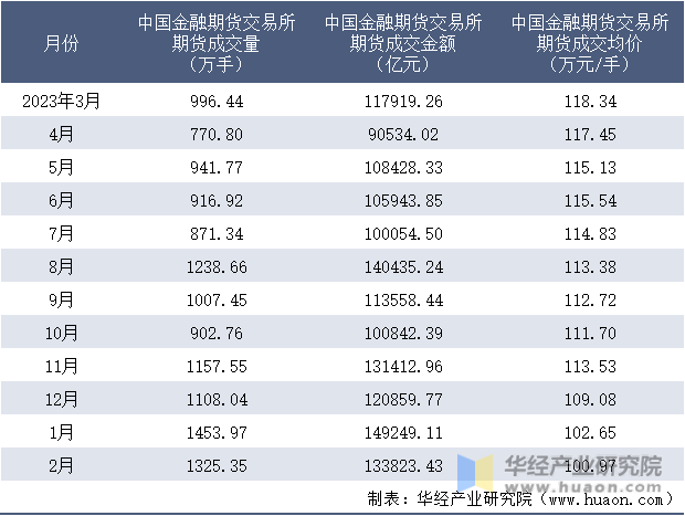 2023-2024年2月中国金融期货交易所期货成交情况统计表
