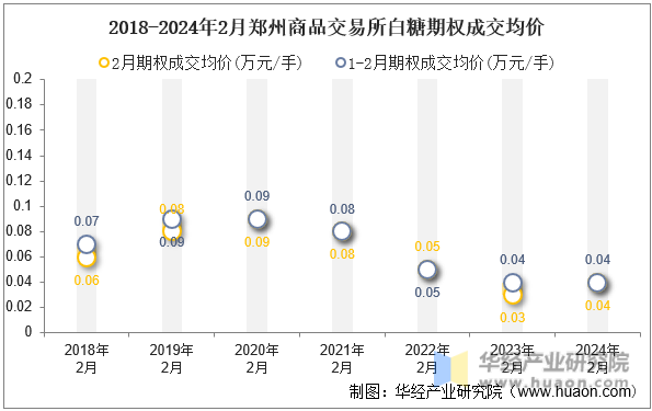 2018-2024年2月郑州商品交易所白糖期权成交均价
