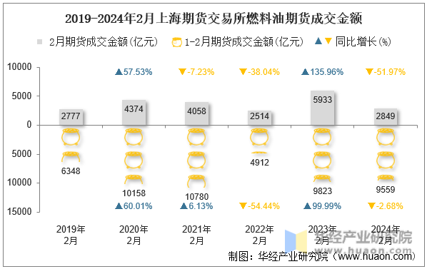 2019-2024年2月上海期货交易所燃料油期货成交金额