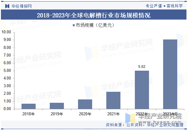 2018-2023年全球电解槽行业市场规模情况
