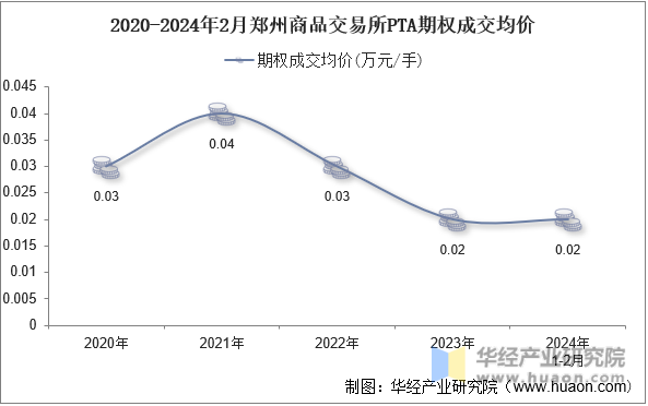 2020-2024年2月郑州商品交易所PTA期权成交均价