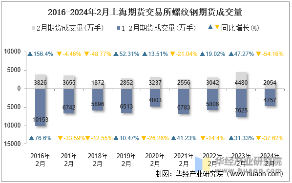 2016-2024年2月上海期货交易所螺纹钢期货成交量