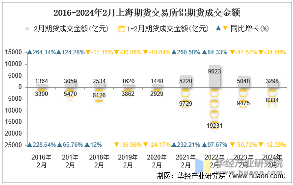 2016-2024年2月上海期货交易所铝期货成交金额