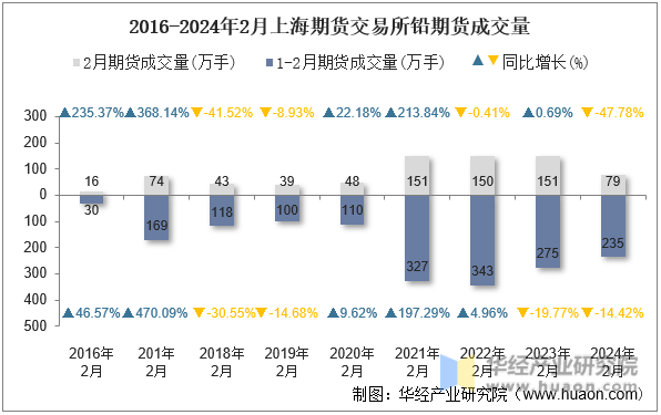 2016-2024年2月上海期货交易所铅期货成交量