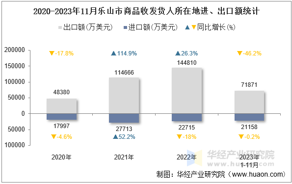 2020-2023年11月乐山市商品收发货人所在地进、出口额统计