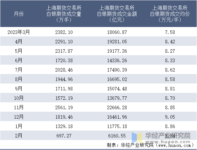 2023-2024年2月上海期货交易所白银期货成交情况统计表