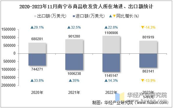 2020-2023年11月南宁市商品收发货人所在地进、出口额统计