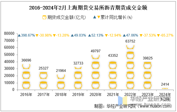 2016-2024年2月上海期货交易所沥青期货成交金额
