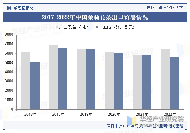 2017-2022年中国茉莉花茶出口贸易情况