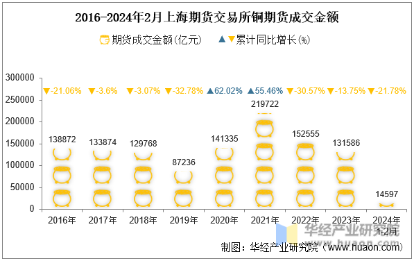 2016-2024年2月上海期货交易所铜期货成交金额