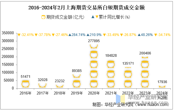 2016-2024年2月上海期货交易所白银期货成交金额