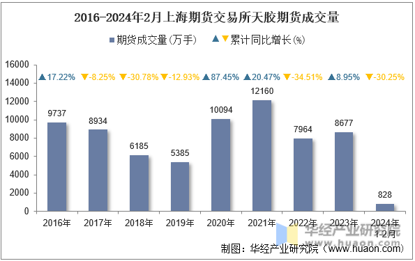 2016-2024年2月上海期货交易所天胶期货成交量