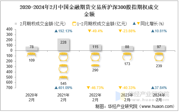 2020-2024年2月中国金融期货交易所沪深300股指期权成交金额
