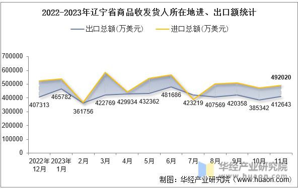 2022-2023年辽宁省商品收发货人所在地进、出口额统计